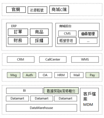 从一个故事说起,谈谈企业应用架构的演变史